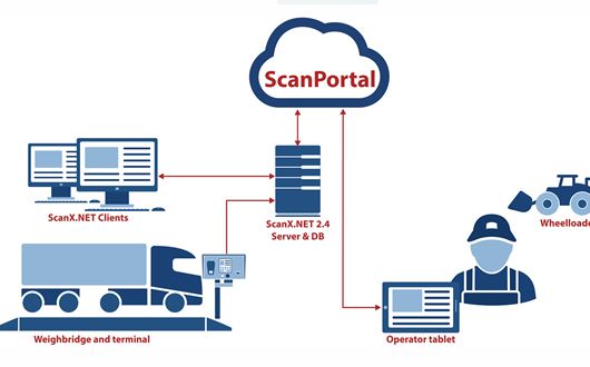 ScanLoader-systemet kører på Scanvaegts cloud-baserede platform, hvilket sikrer effektiv data-udveksling