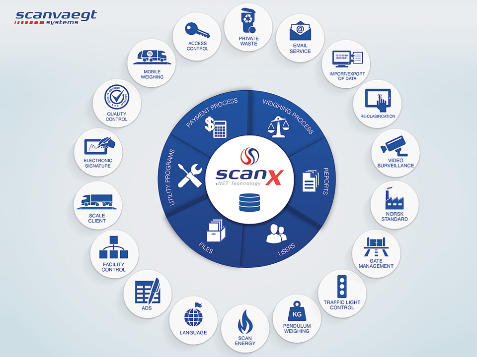 Software-system, ScanX.NET Weighbridge Management