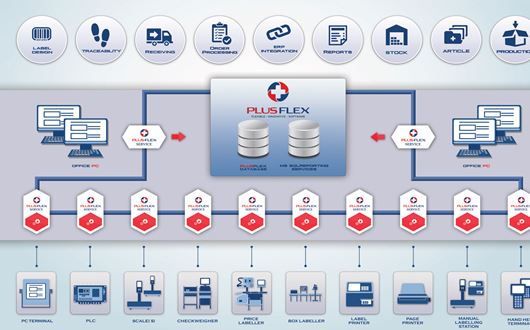 Scanvaegt PlusFlex ist das ideale IT-System für die Auftragsverwaltung in Produktionslinien, in denen Produkte gewogen, verpackt, etikettiert, gelagert und versandt werden.