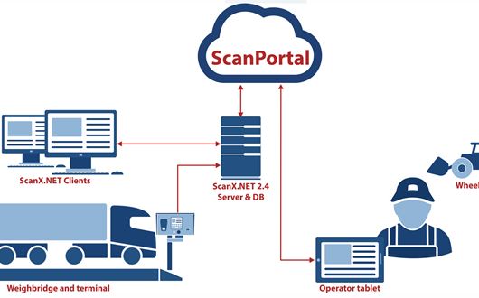 ScanX.NET ScanLoader - Cloud-based system